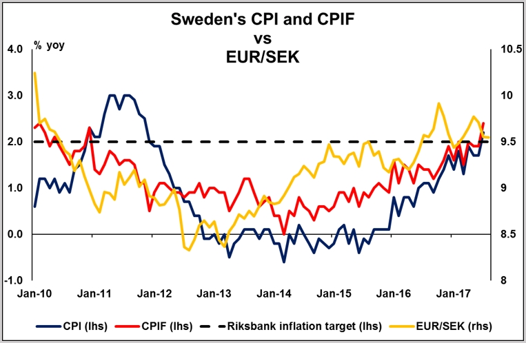 Sweden CPI And CPIF vs EUR/SEK