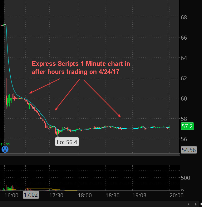 The After-Hours 1 Minute Chart