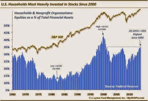 US Household Stock Investment
