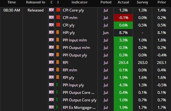 UK Inflation Data