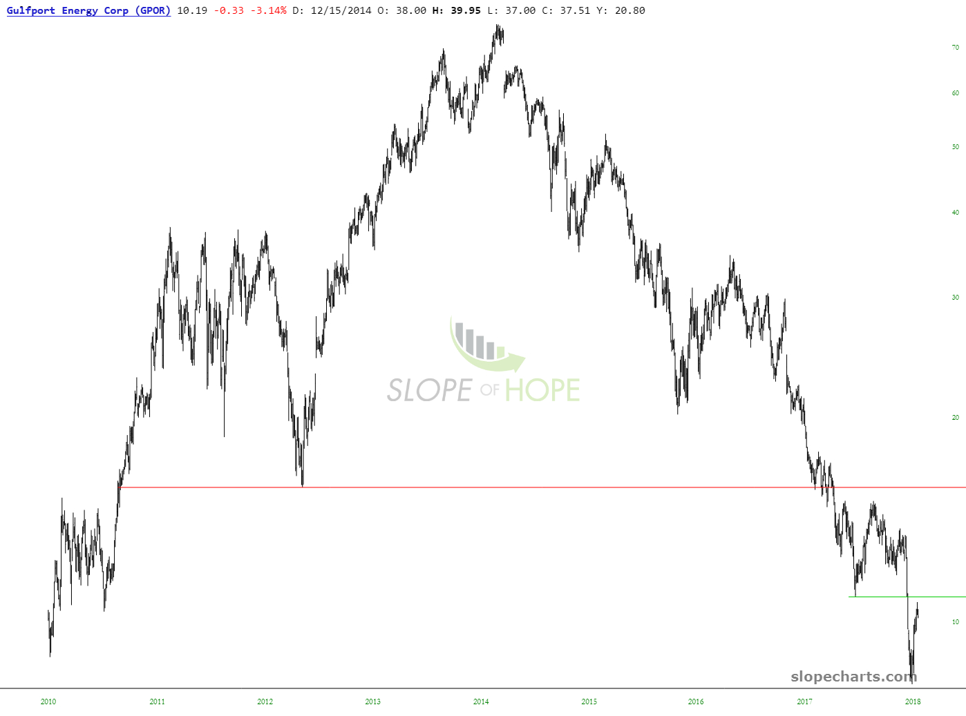 GPOR Chart