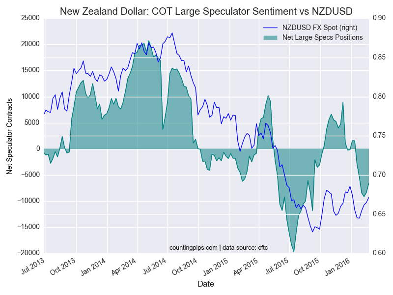 New Zealand Dollar: COT Large Speculator Sentiment vs NZD/USD