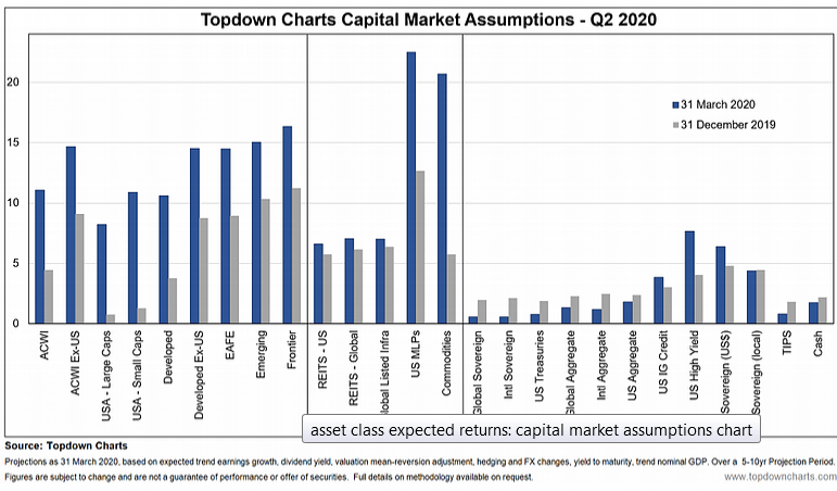 Capital Market Assumptions: Q2 2020