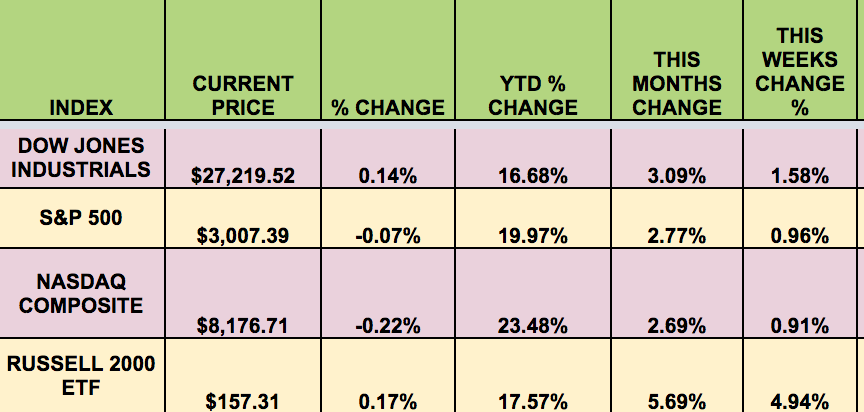 Market Indexes