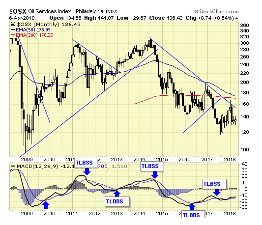 OSX Monthly Chart