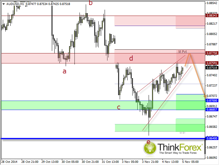 AUD/USD Hour Chart