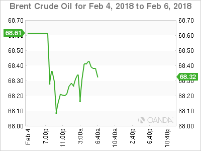 Brent Crude Oil Chart for Feb 4-6, 2018