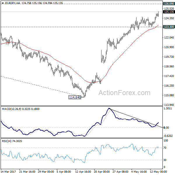 EUR/JPY 4 Hours Chart