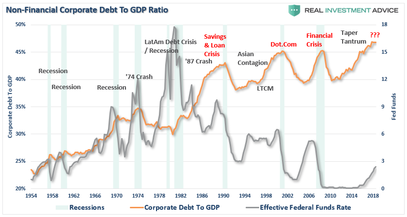 Non-Financial Coporate Debt To GDP Ratio