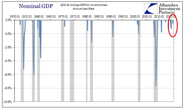 Nominal GDP