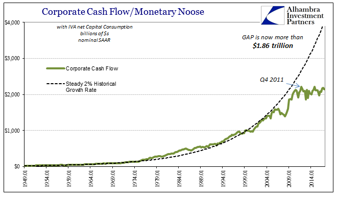 Corporate Cash Flow/Monetary Noose