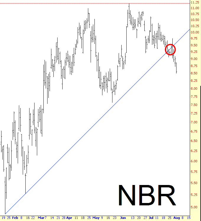 NBR Stock Chart