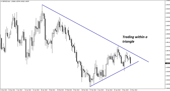 Daily Triangle Formation in GBP/NZD