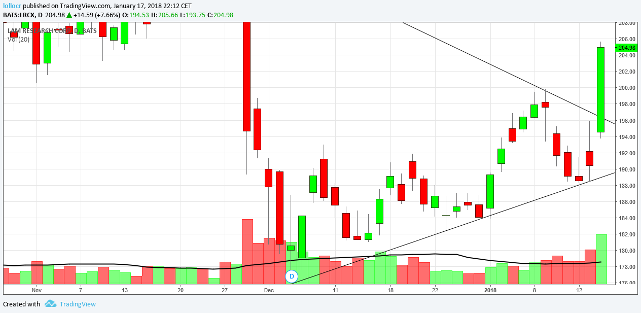 Lam Research Corporation