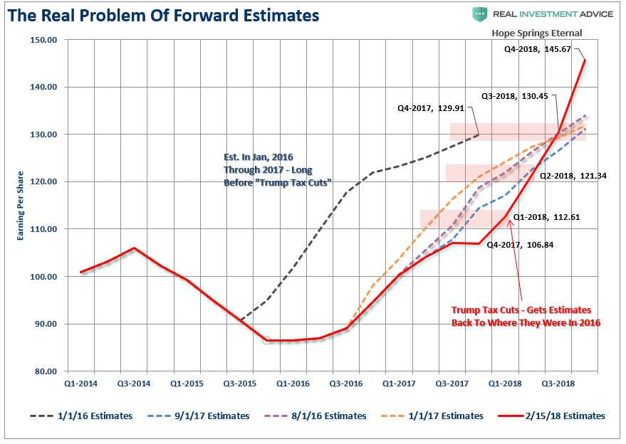 Real Problem Of Forward Estimates