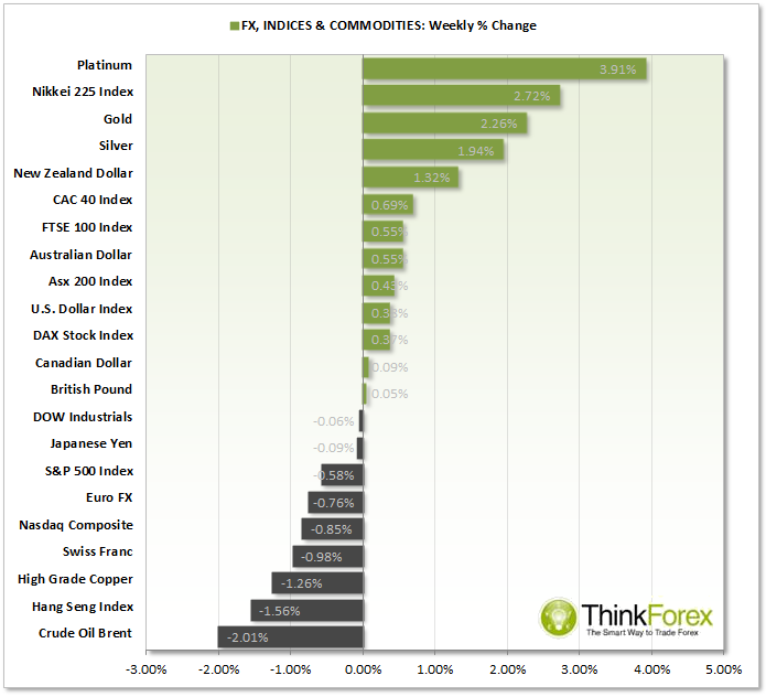 FX,Indices & Commodities