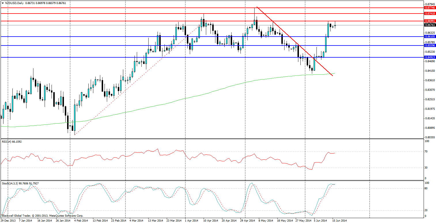 NZD/USD, D1