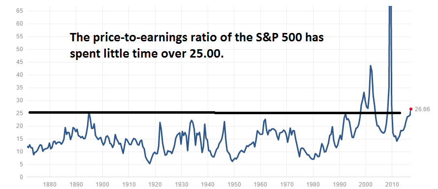 S&P 500 price to earnings ratio