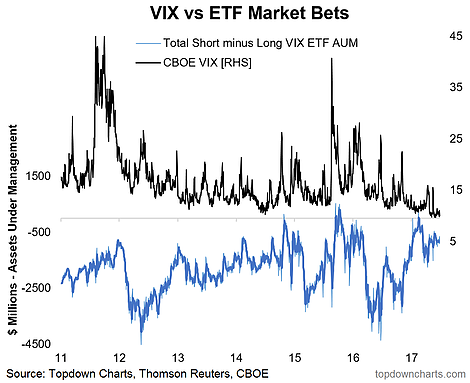 VIX Vs ETF Market Bets