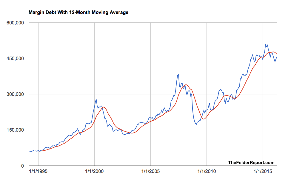 Latest Margin Debt Figures Should Make You More Fearful Of Stocks ...