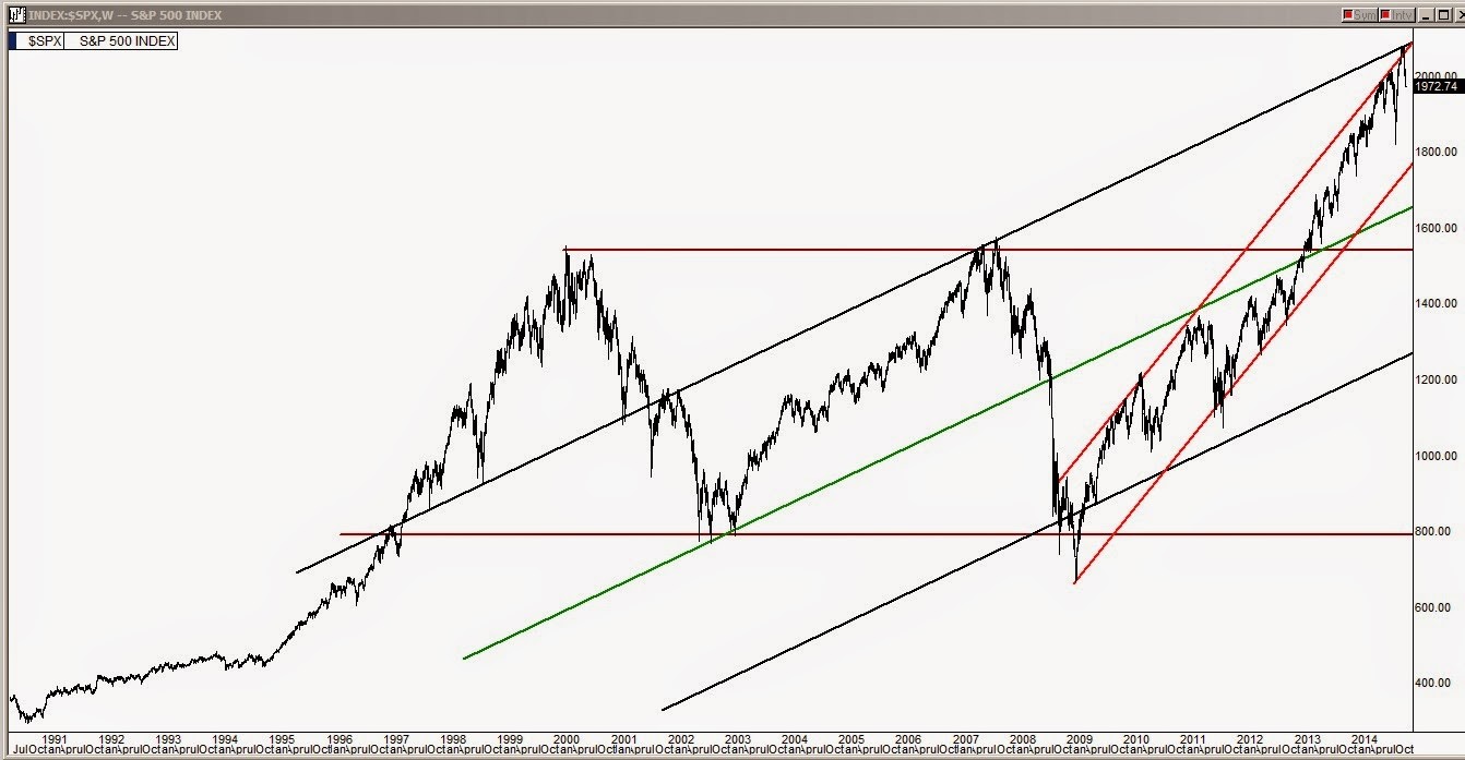 S&P 500 Chart Displaying  20 year incline channel