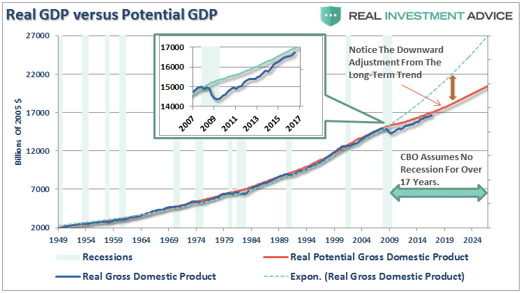 Real vs Potential GDP 1949-2024