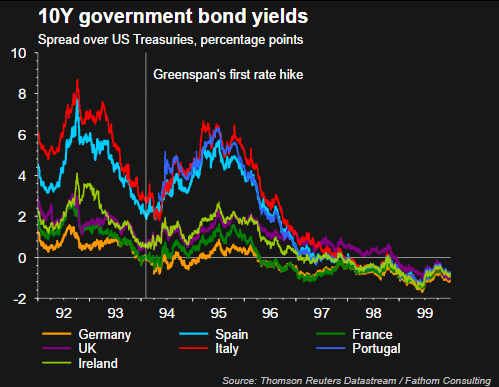 10Y Govt Bond Yields