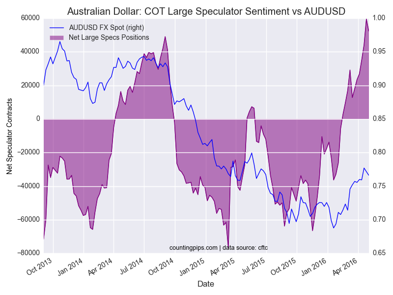 AUD: COT Large Speculators Sentiment vs AUD/USD