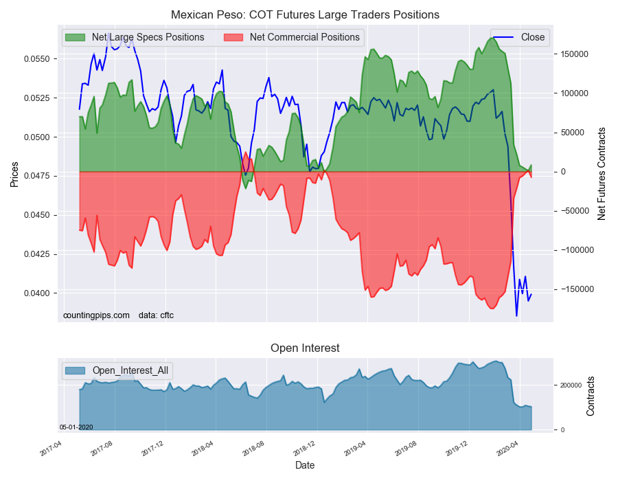 Mexican Peso COT Futures Large Trader Positions