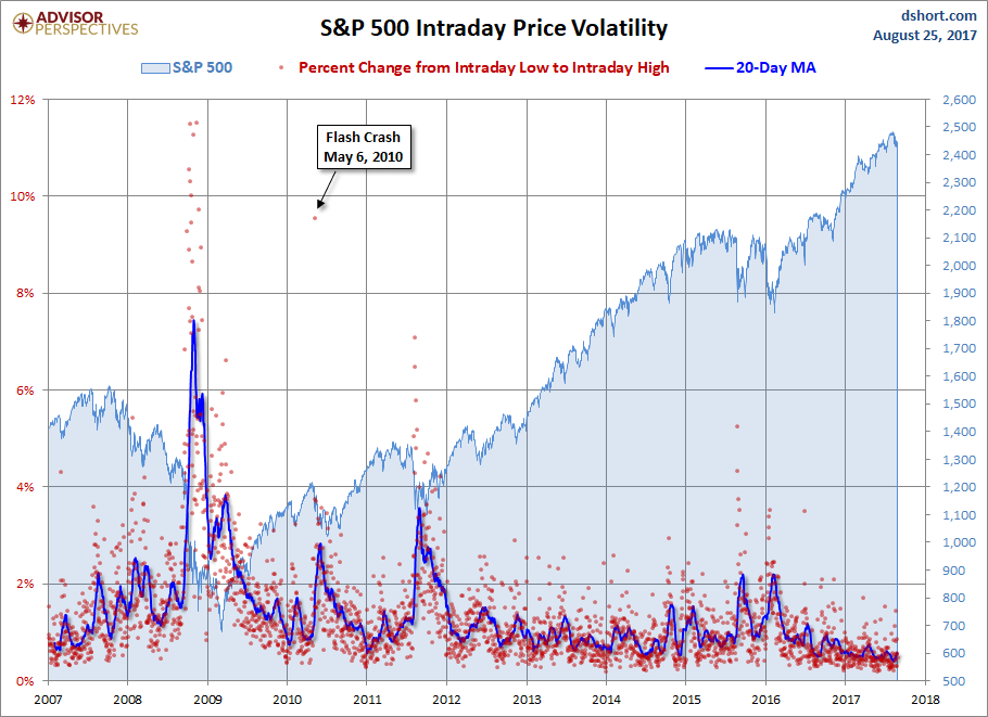 S&P 500 Intra Day Price Volatility