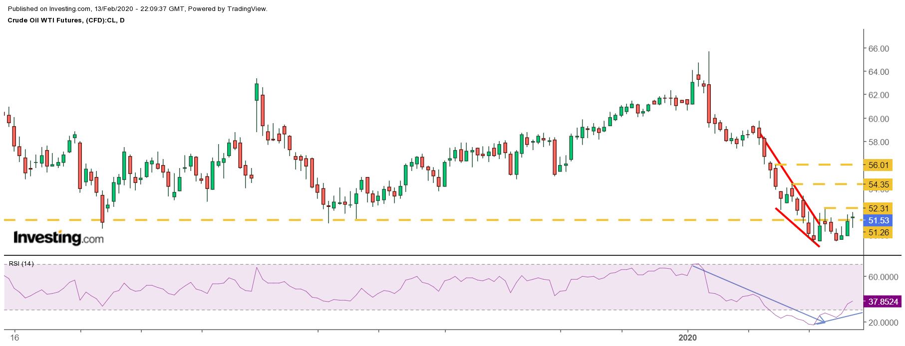 WTI Futures