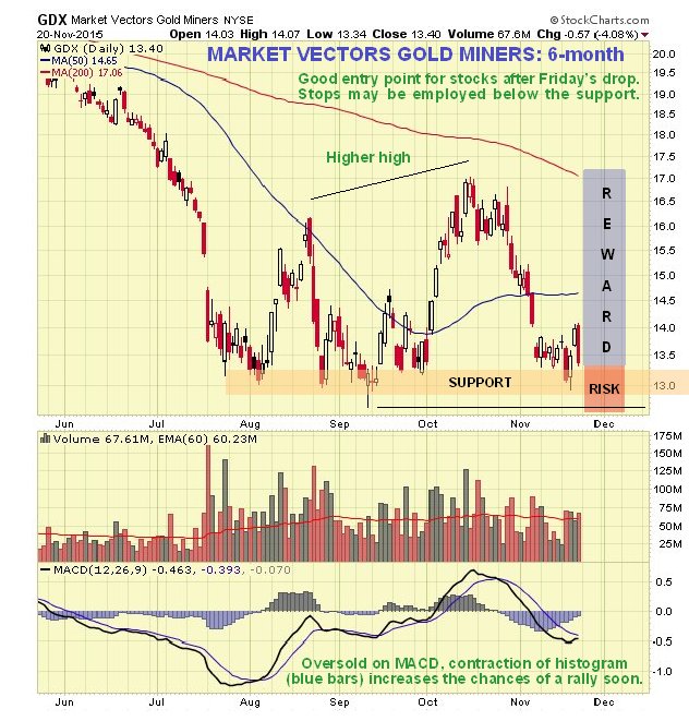 GDX 6-Month Daily Chart