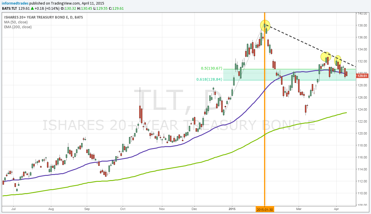 TLT Daily Chart