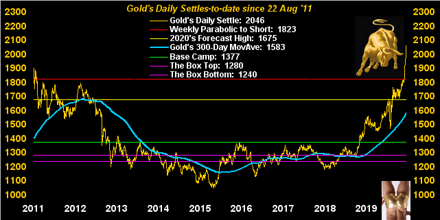 Gold Daily Settles To Date Chart