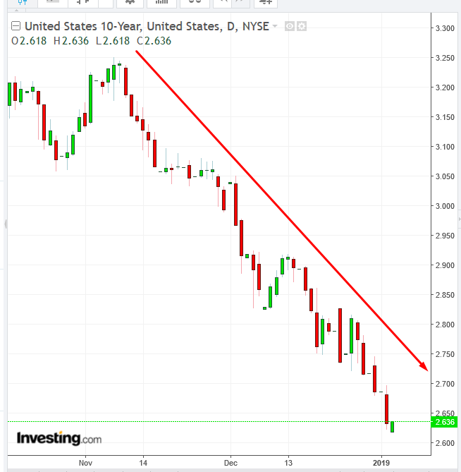 UST 10-Year Daily Chart