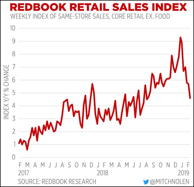 Redbook Retail Sales Index