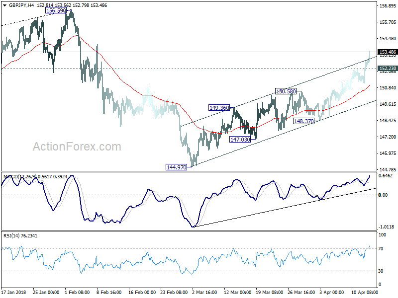 GBP/JPY 4 Hour Chart