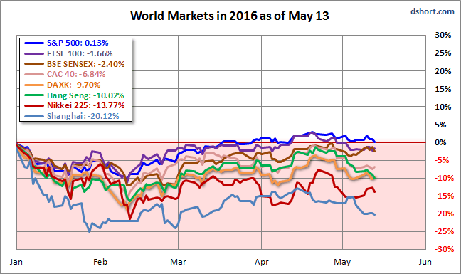 World Markets 2016, Performance as of May 13