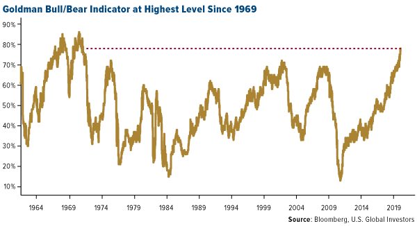 Goldman Bull Bear indicator