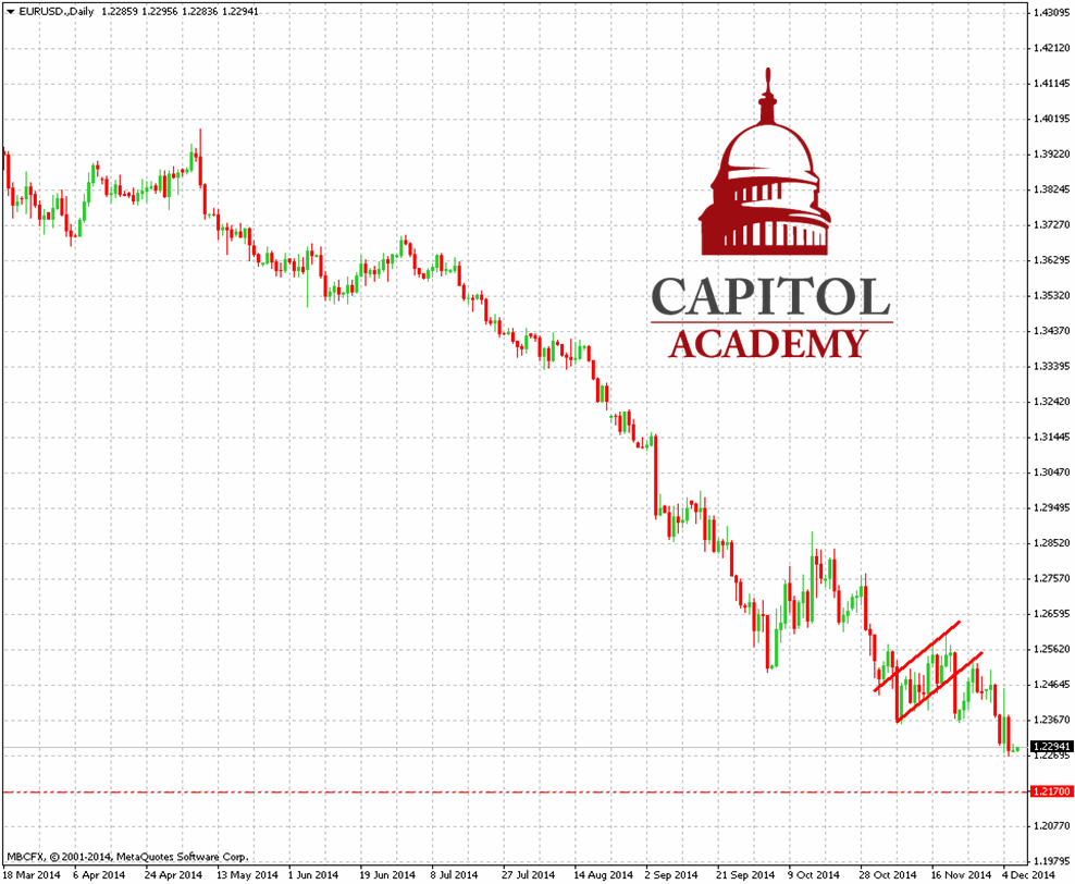 EUR/USD Daily Chart