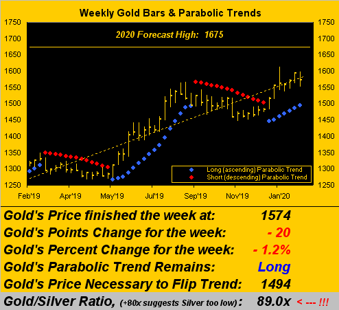 Gold Weekly Bars & Parabolic Trends