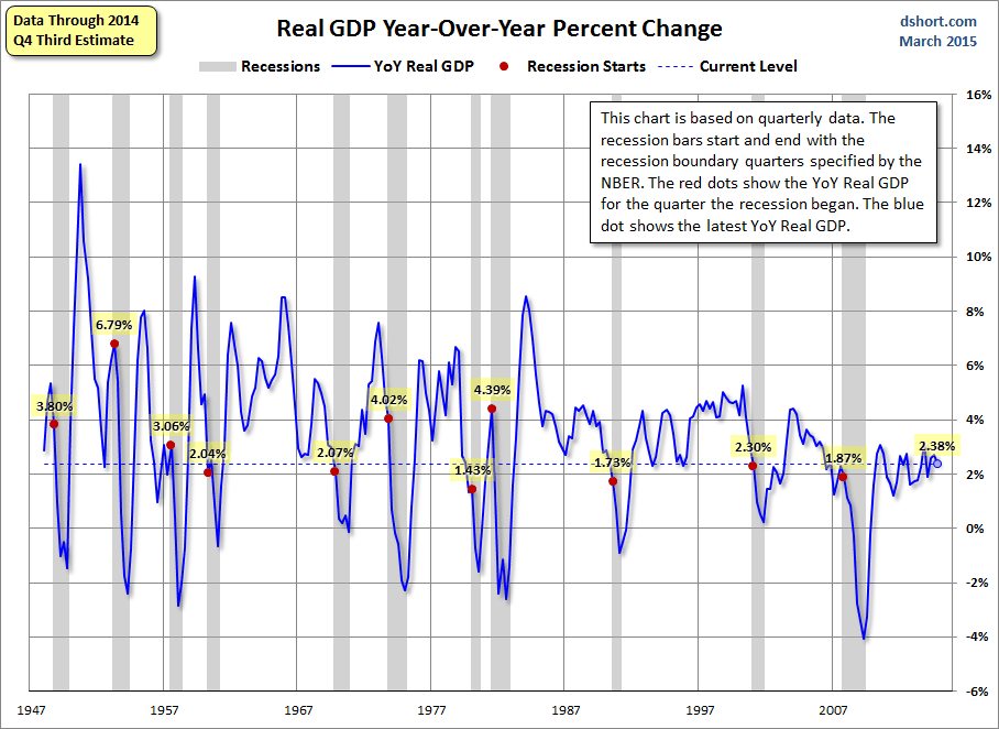 Real GDP YoY Percent Change