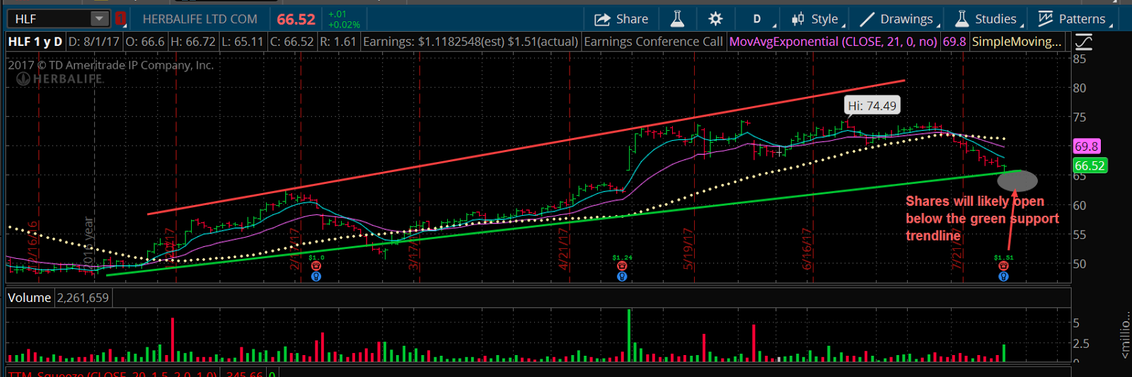 HLF 1 Year Chart