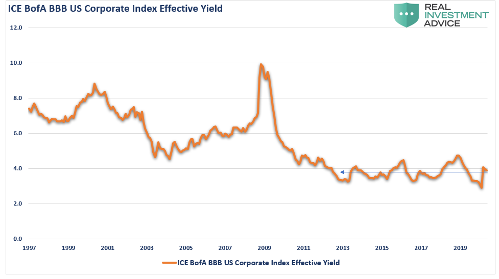 BBB Effective Yield