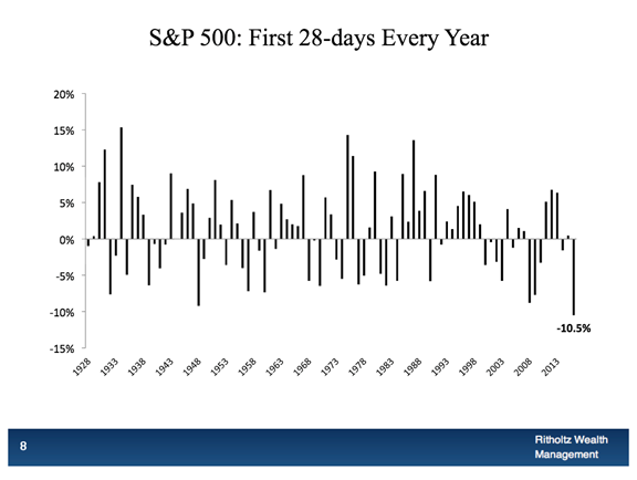 S&P 500: First 28 Days of Every Year 1928-2016