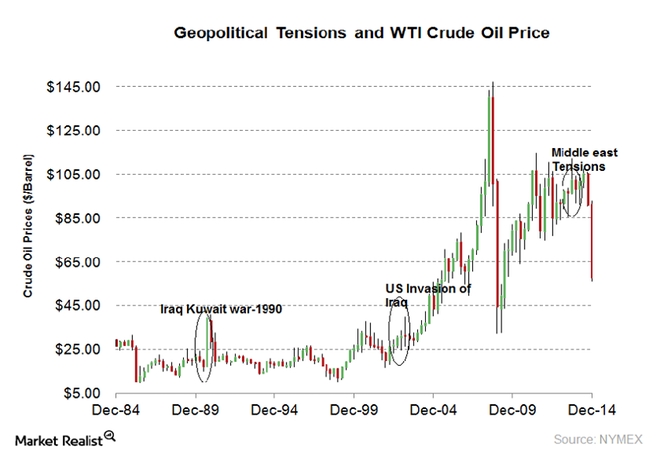 Geopolitical Tensions and Oil prices