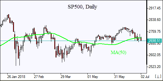 SP500