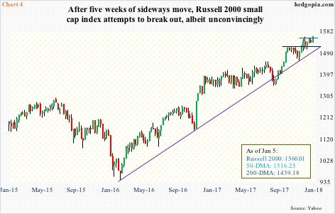 Russell 2000, weekly