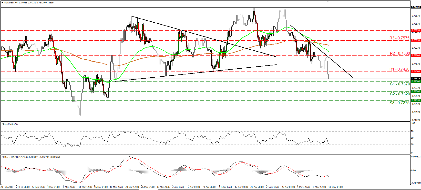 NZD/USD 4-Hour Chart