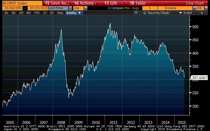 Bloomberg Spot Commodity Index